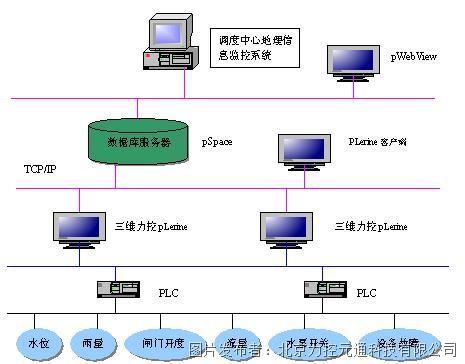 力控組態軟件在水閘泵站數據監控系統中的應用