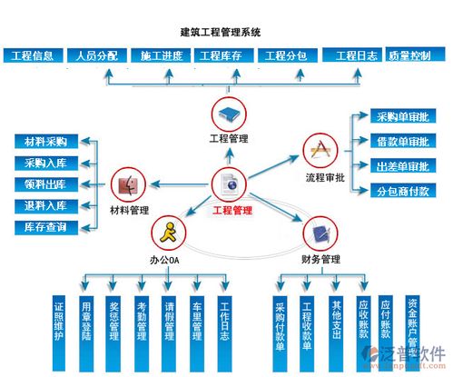 实用的建筑企业工程项目管理软件系统